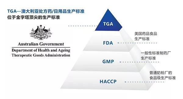 澳洲TGA认证